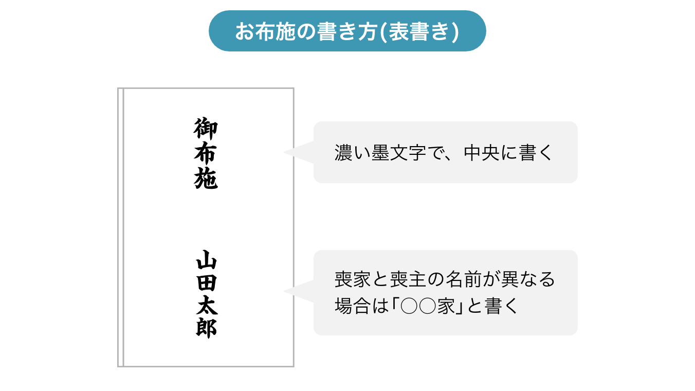 お布施の表書きの書き方