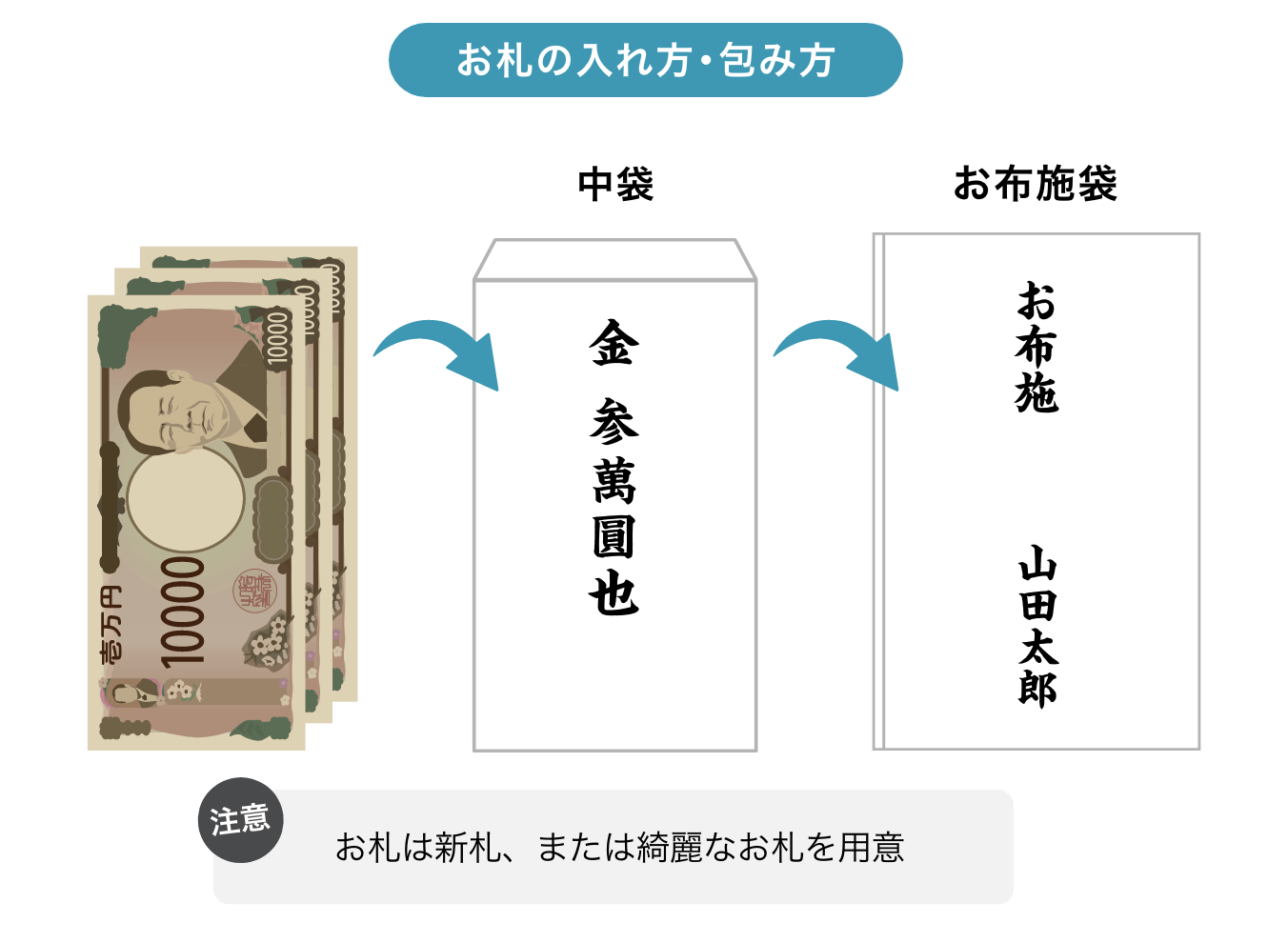 お布施へのお札の入れ方