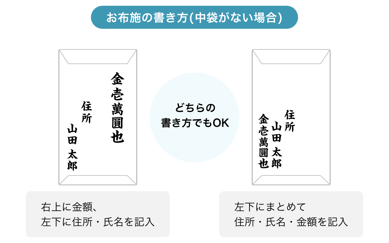 中袋がない場合のお布施の書き方