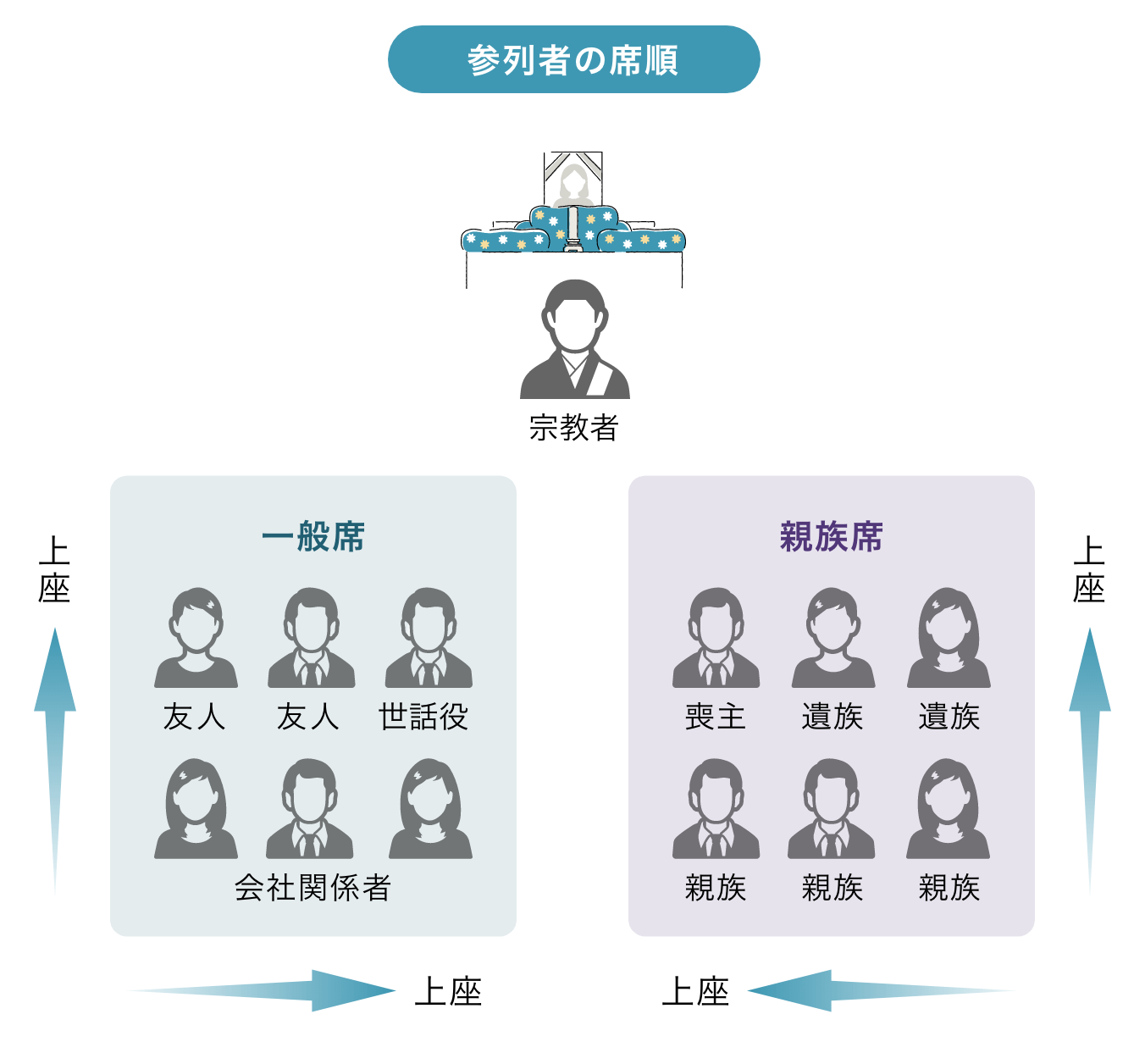 遺族・親族・参列者の席順