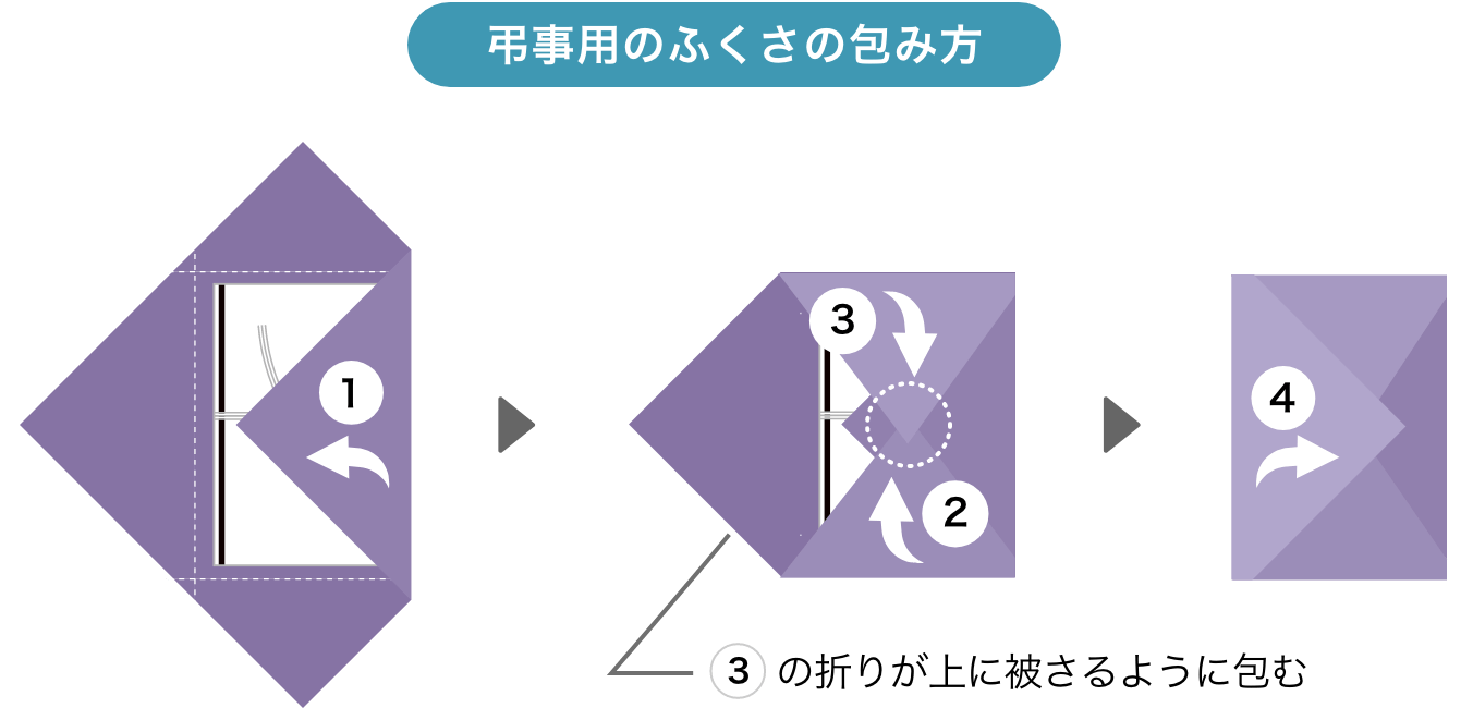 香典のふくさの包み方