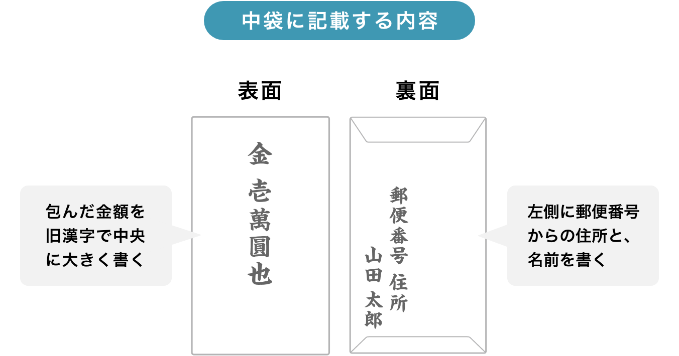 香典の中袋の書き方