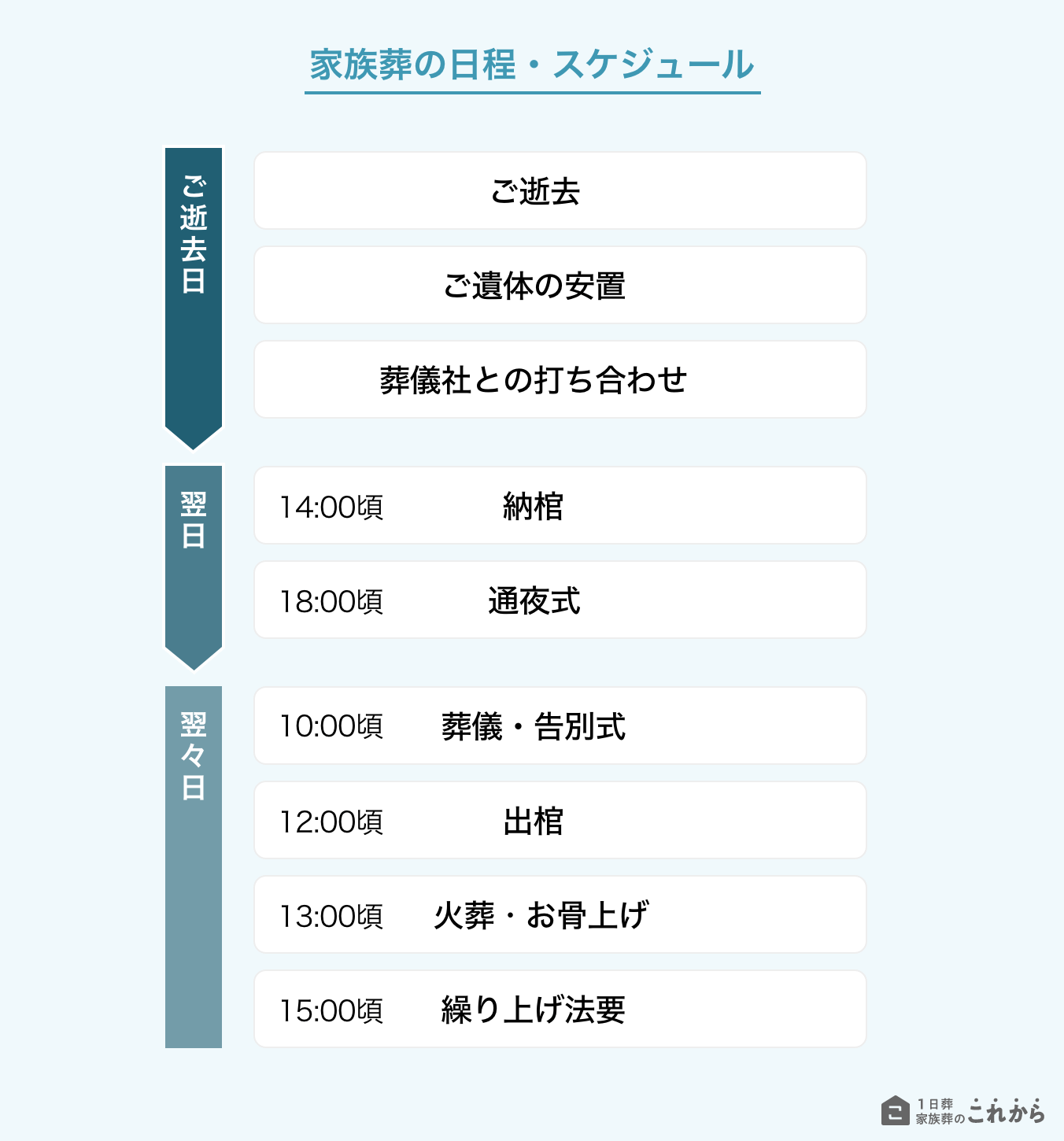 家族葬の日程・スケジュール