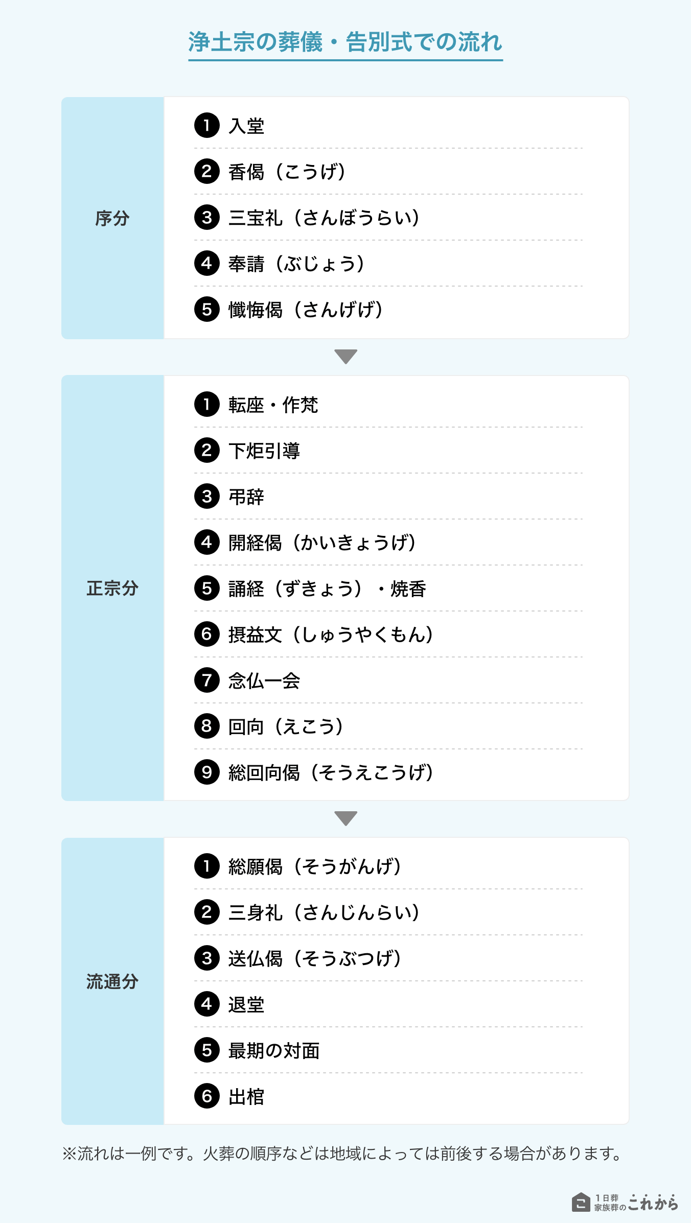 浄土宗の葬儀・告別式での流れ