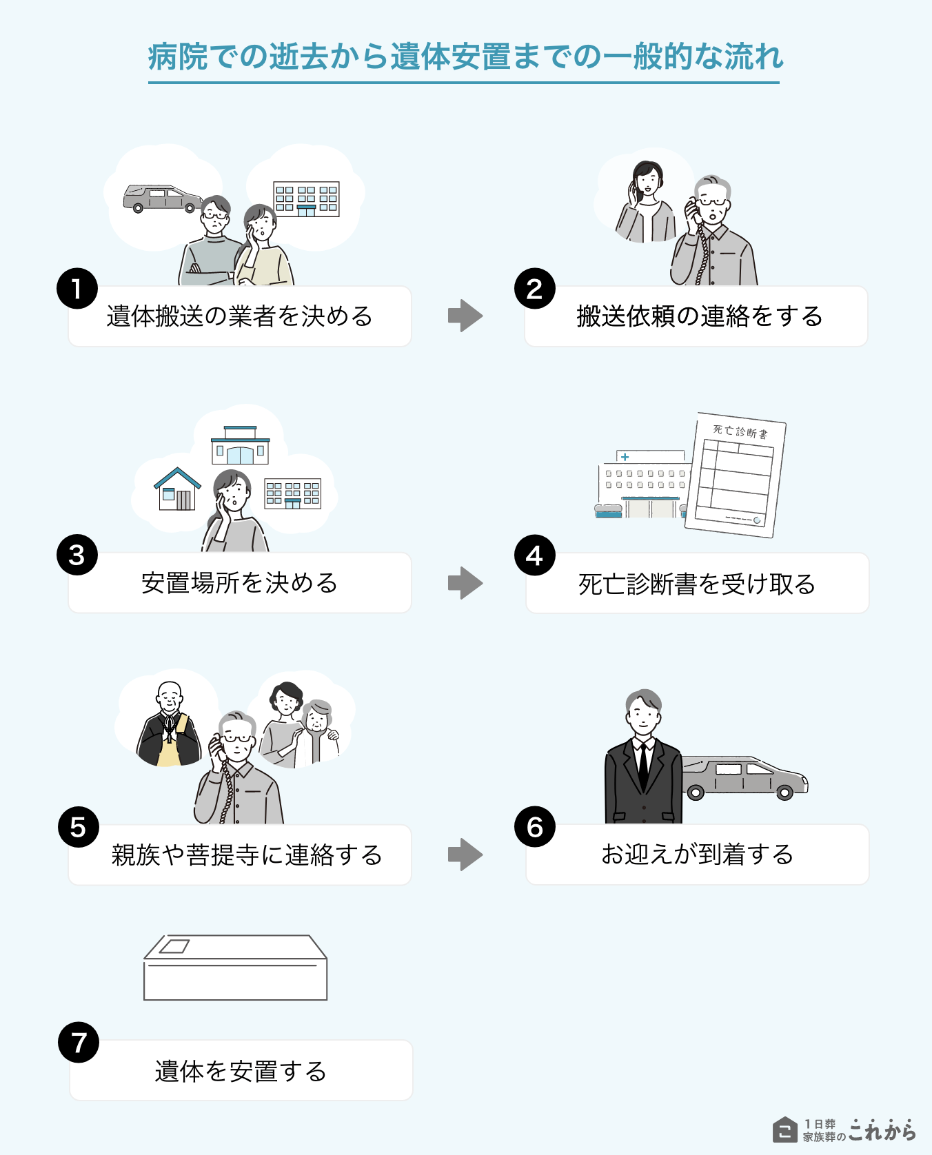 病院での逝去から遺体安置までの一般的な流れ