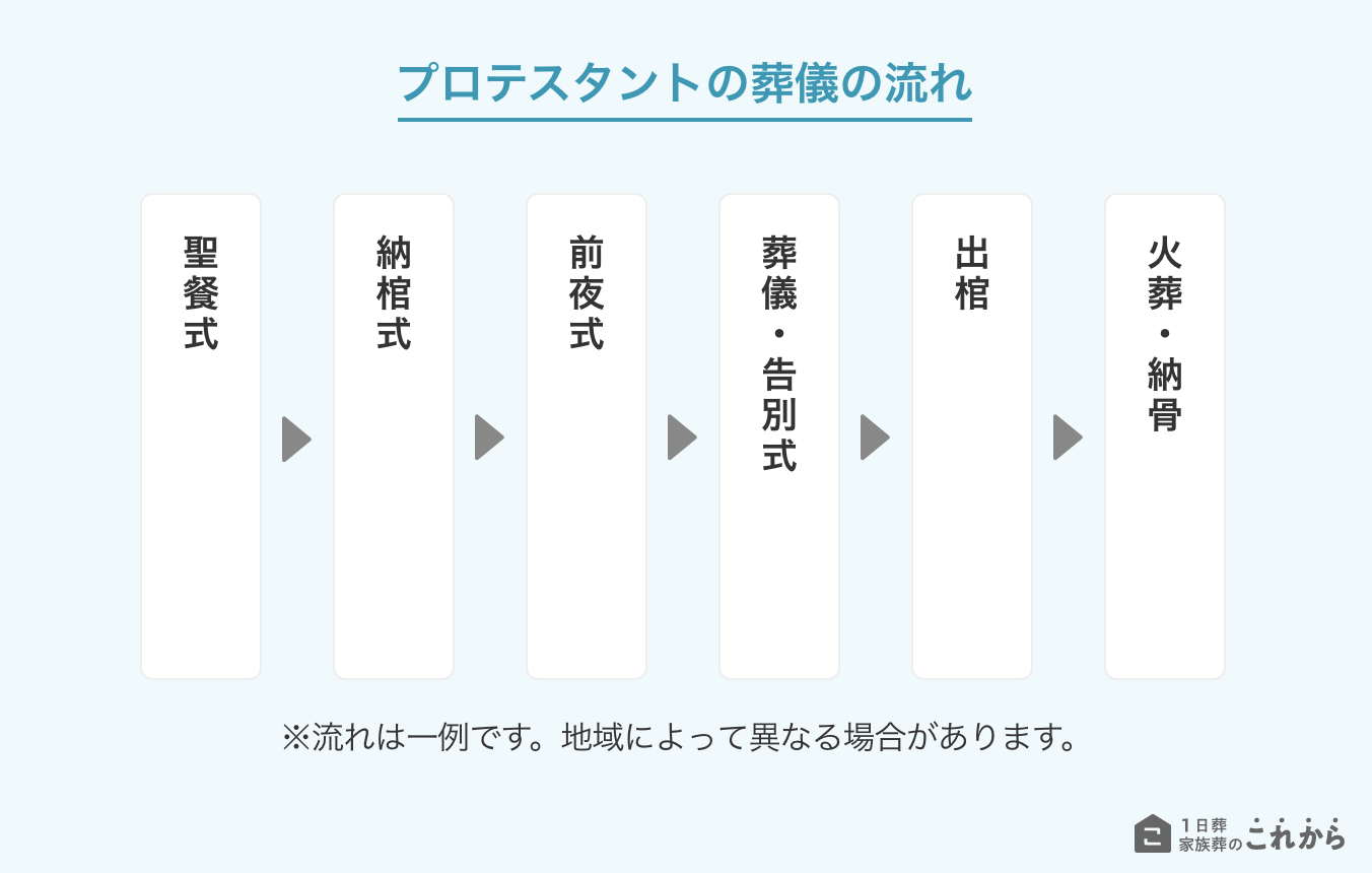プロテスタントの葬儀の流れ
