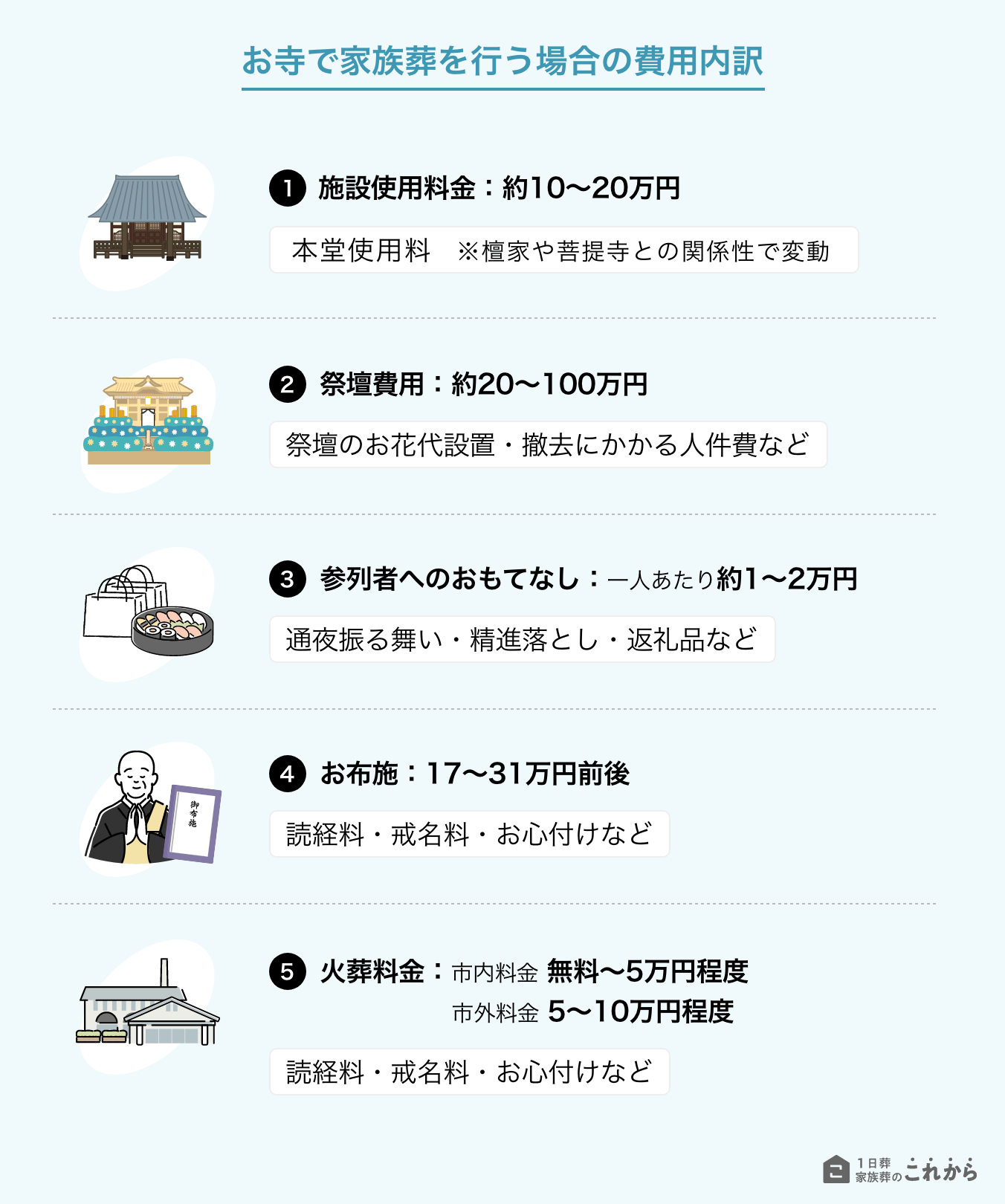お寺で家族葬を行う場合の費用内訳