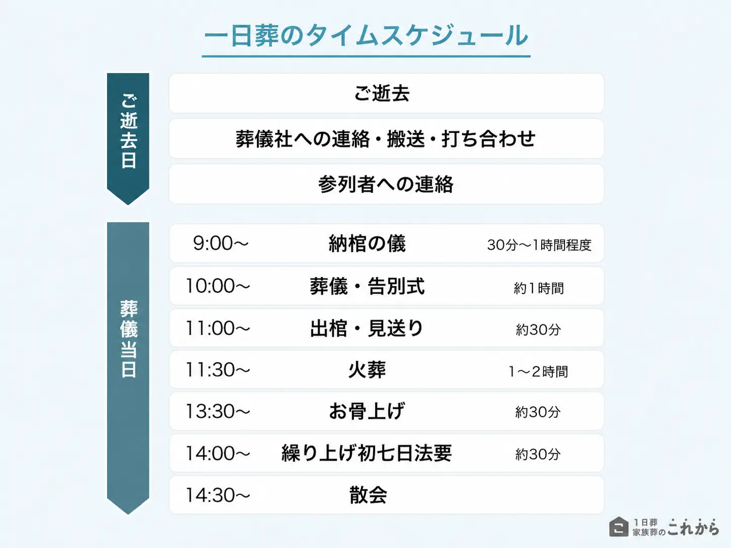 一日葬のタイムスケジュール