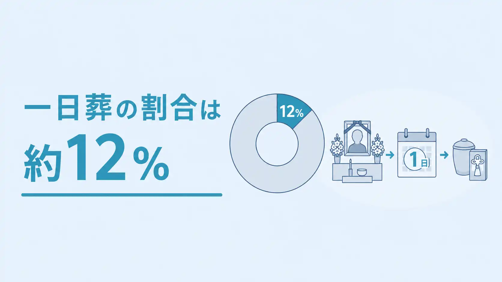 一日葬の割合は約12%｜増加の理由・おすすめの人を解説