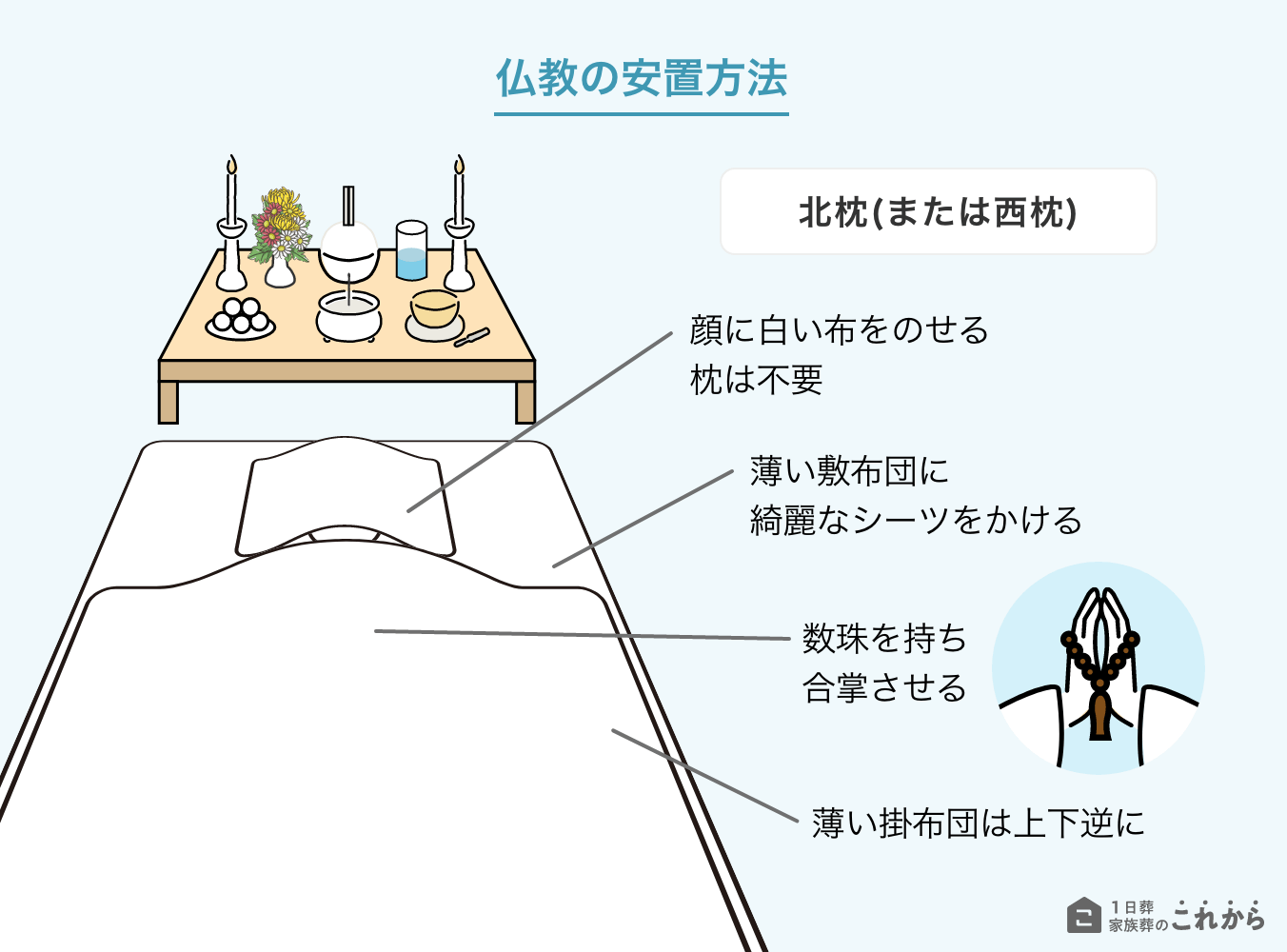 仏教の安置方法