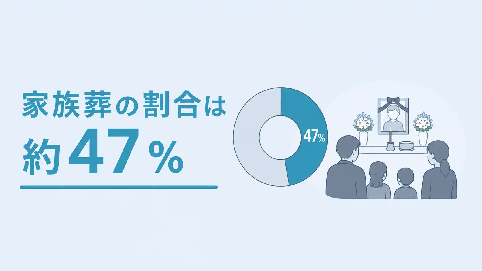 家族葬の割合は約47%｜最新調査データから家族葬が選ばれる理由を徹底解説