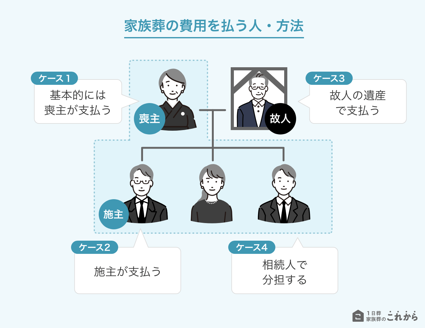 家族葬の費用を誰が払うか