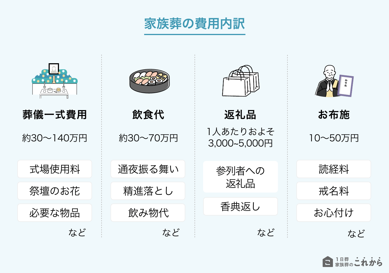 家族葬の費用内訳