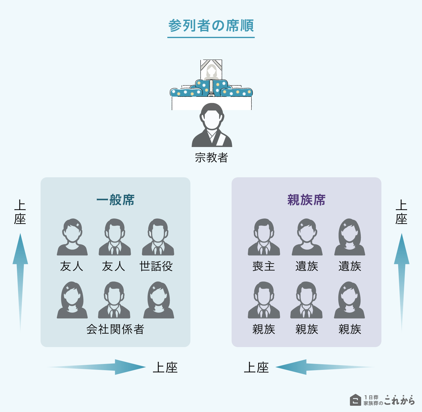 式での参列者の座席位置
