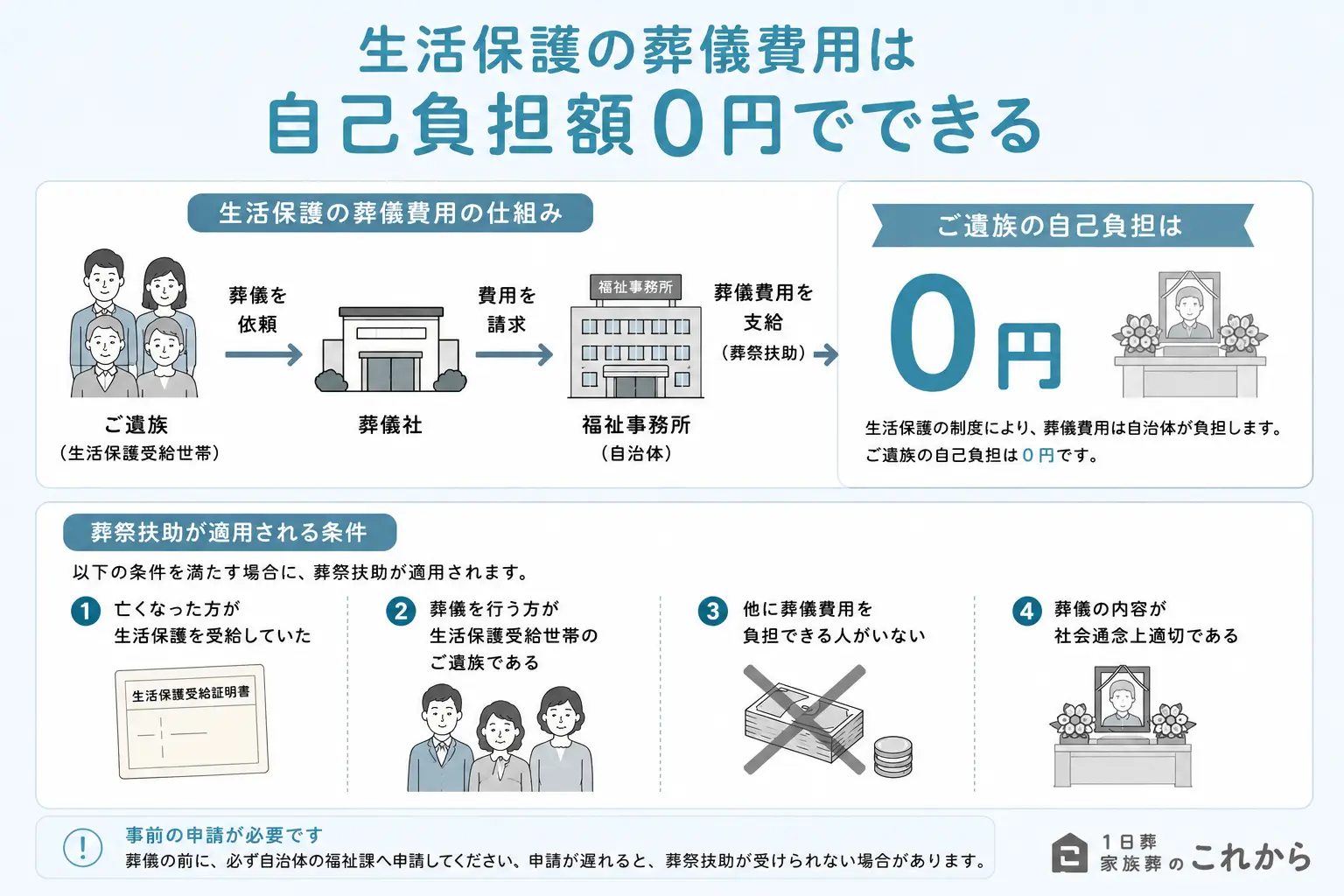 生活保護の葬儀費用は自己負担額0円
