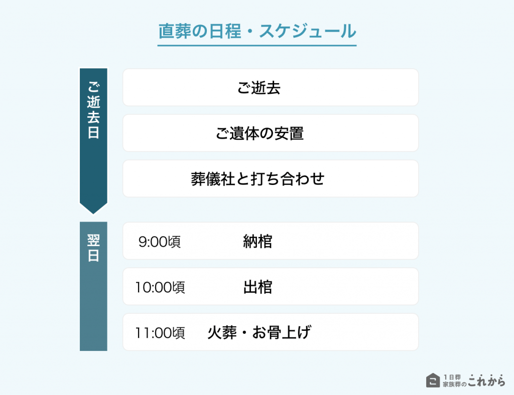 直葬の日程・流れ