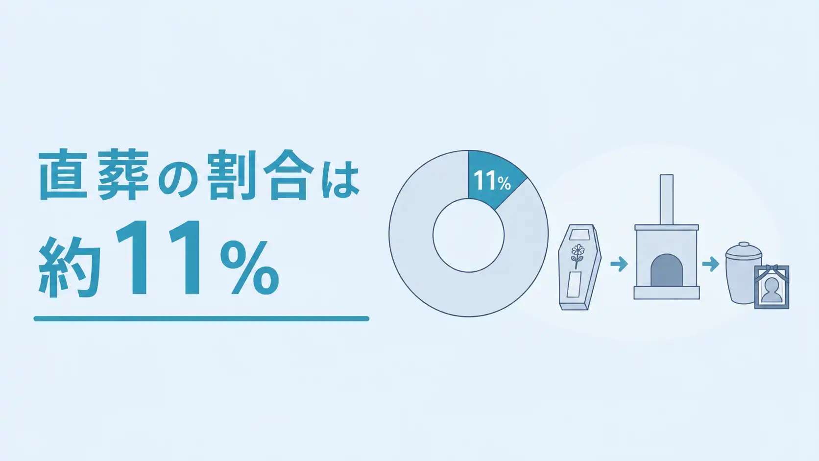 直葬の割合は約11%｜増加の背景や選ばれる理由を徹底解説