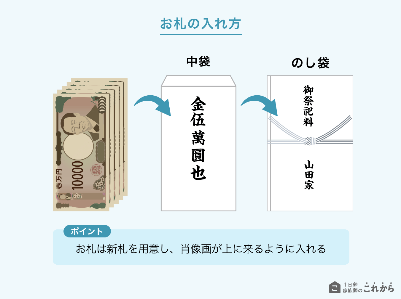 神式のお布施（祭祀料）のお札の入れ方