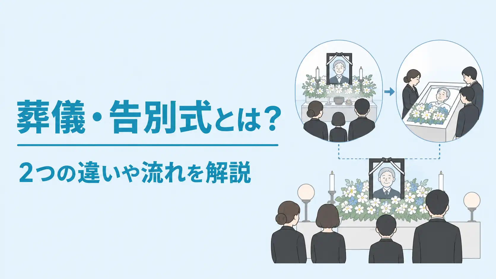 本来は、宗教儀礼である「葬儀式」と、最後の別れを告げる「告別式」は別の儀式です。ただし現在は、同じ日に葬儀式に続けて告別式を行い、まとめて「葬儀・告別式」と呼ぶのが一般的です。読経・焼香のあと、お別れの献花や出棺へと一続きで進みます。