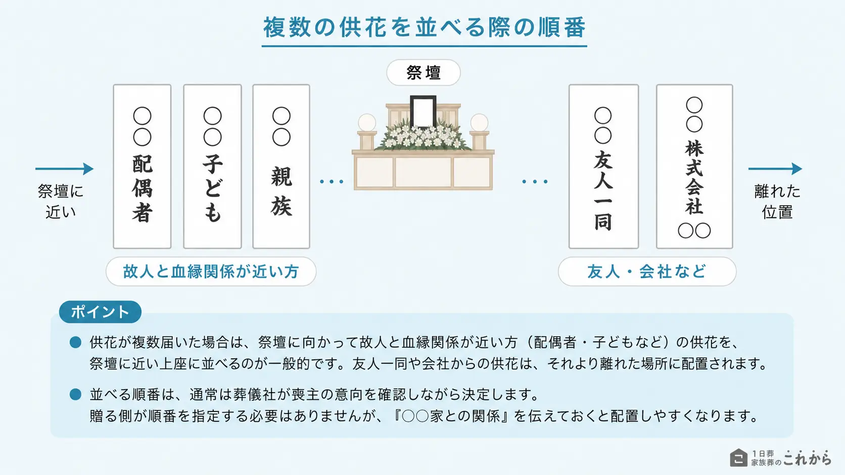 複数の供花を並べる順番のマナー
