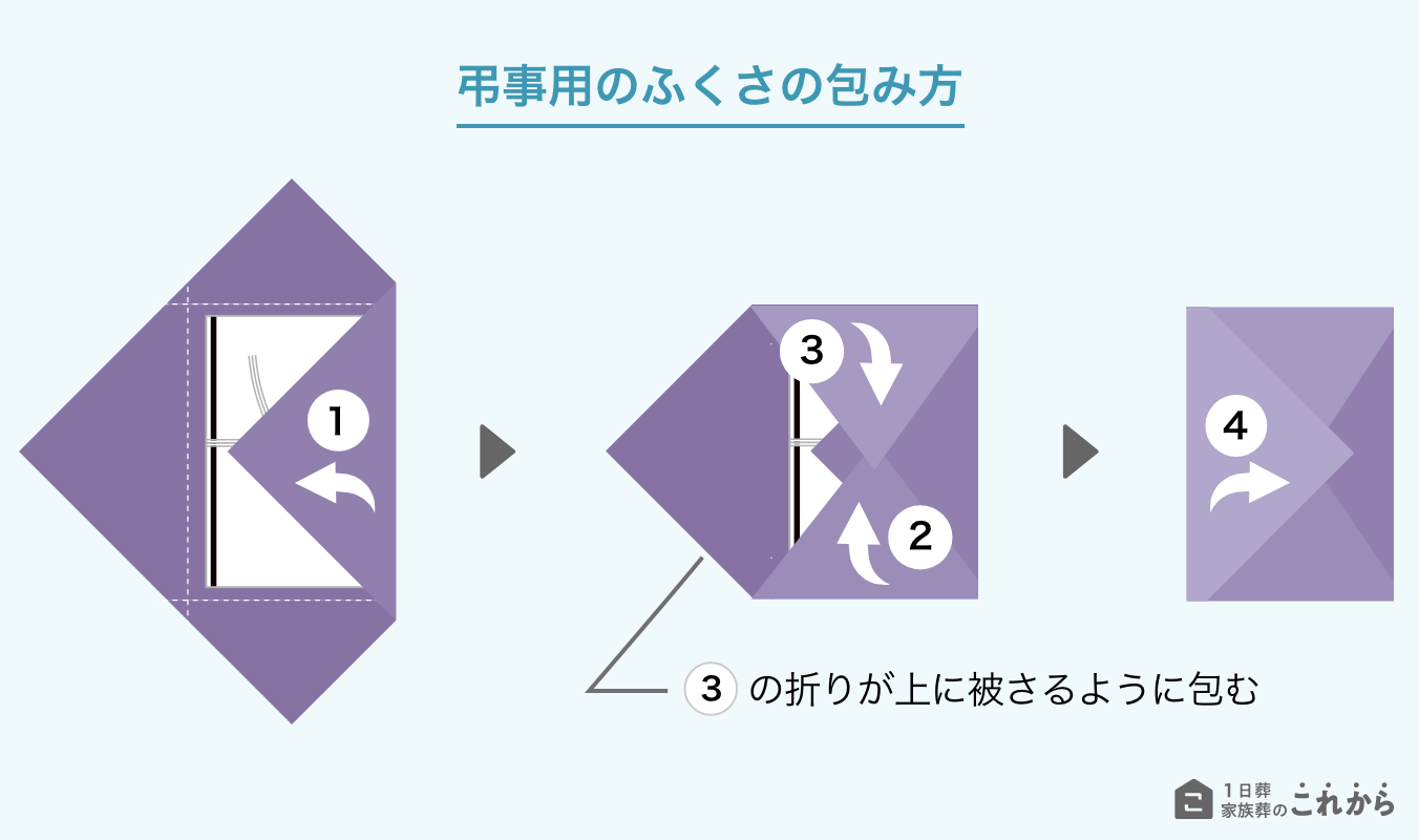 香典のふくさの包み方
