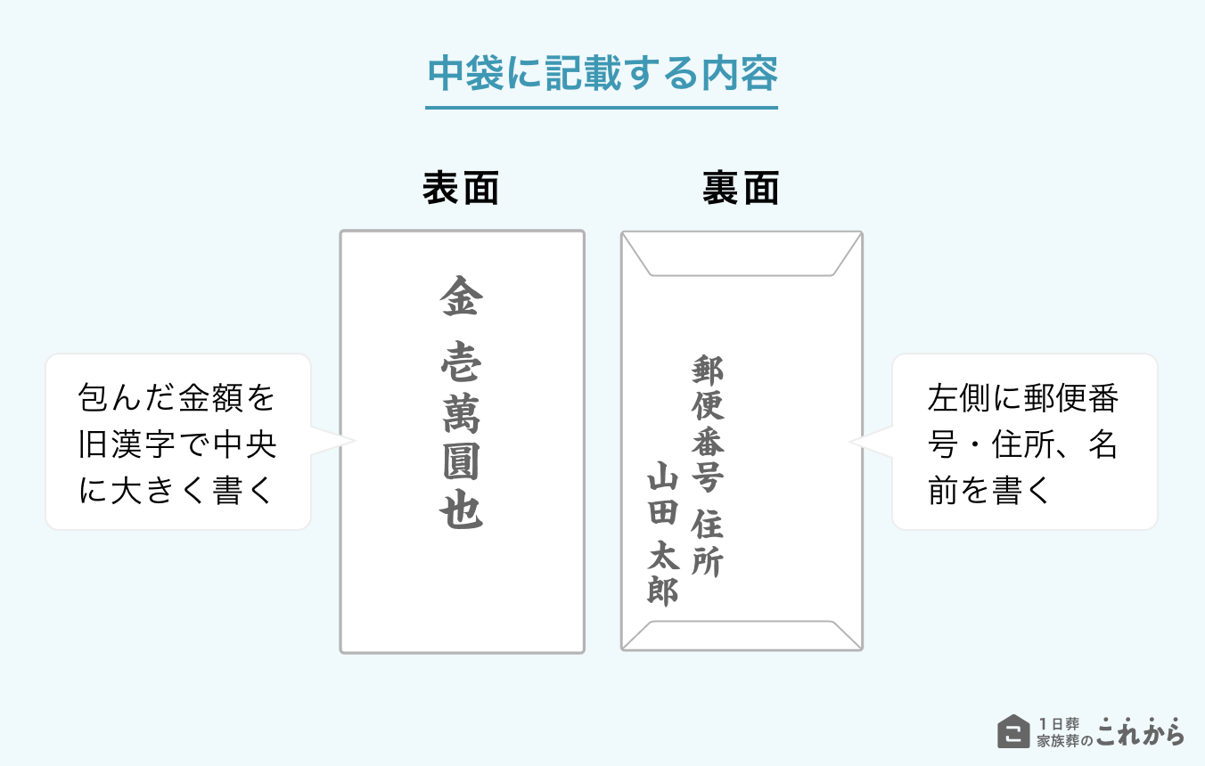 香典の中袋の書き方