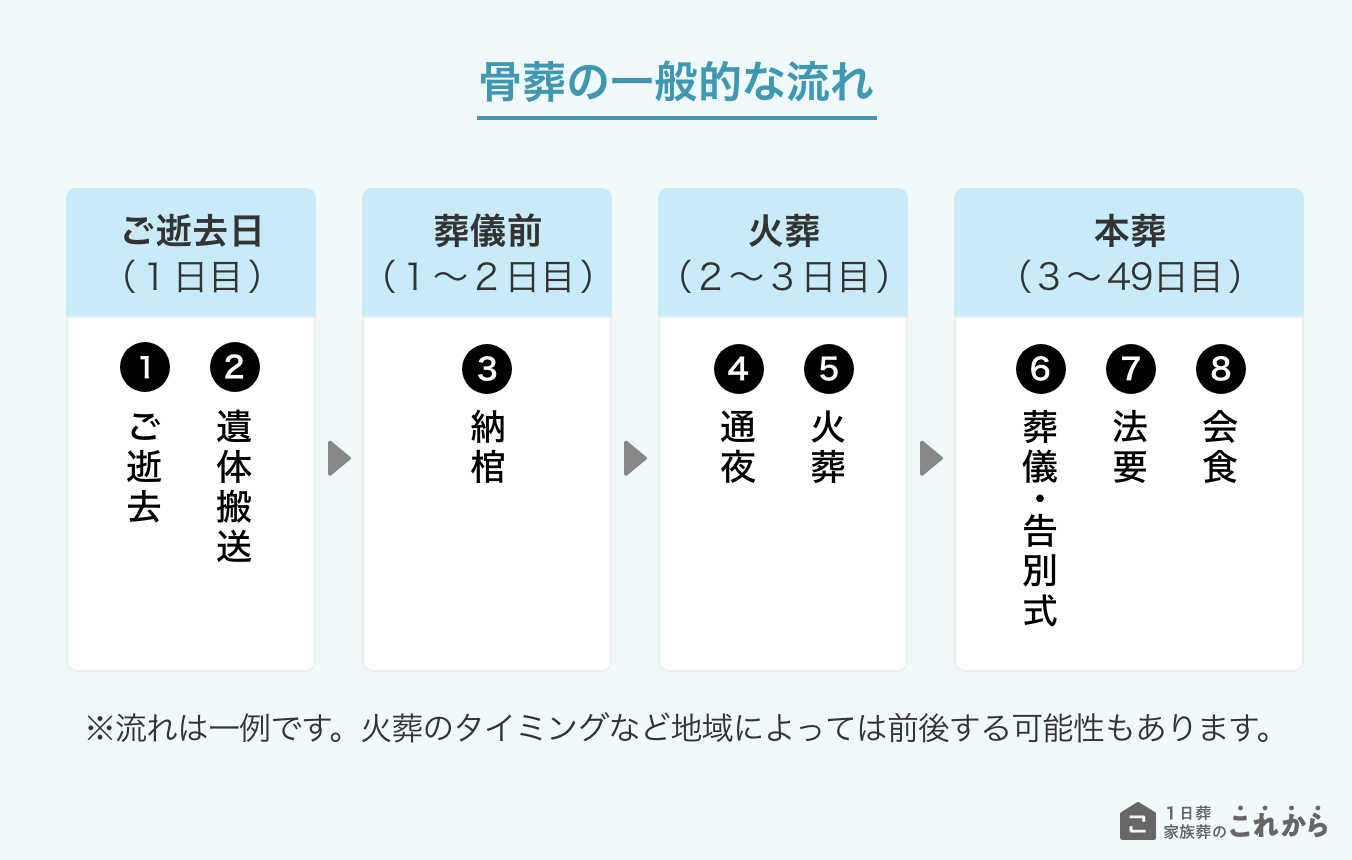 骨葬の葬儀の流れ