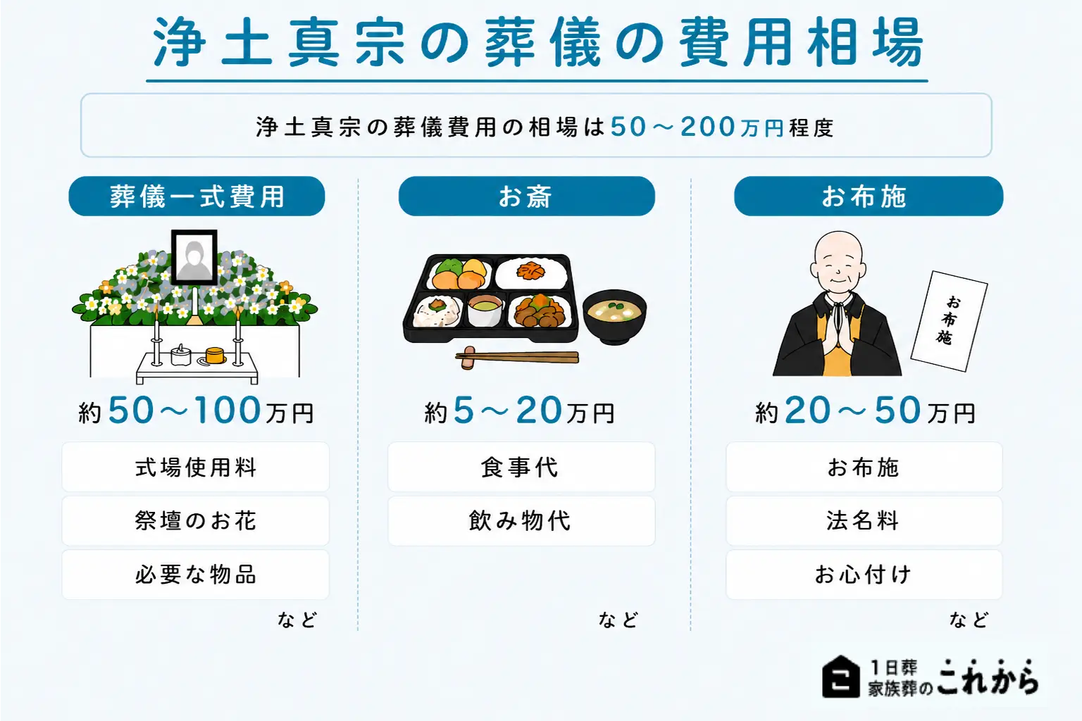 葬儀 お布施 相場 浄土 真宗