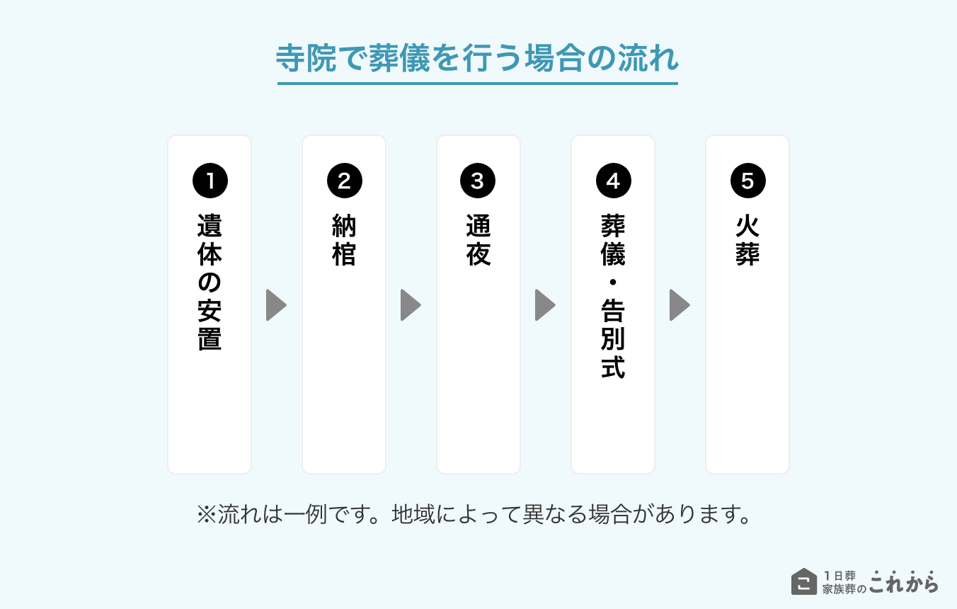 寺院で葬儀を行う場合の流れ