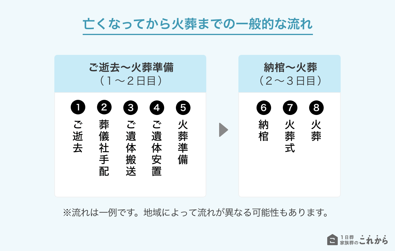 亡くなってから火葬までの一般的な流れ