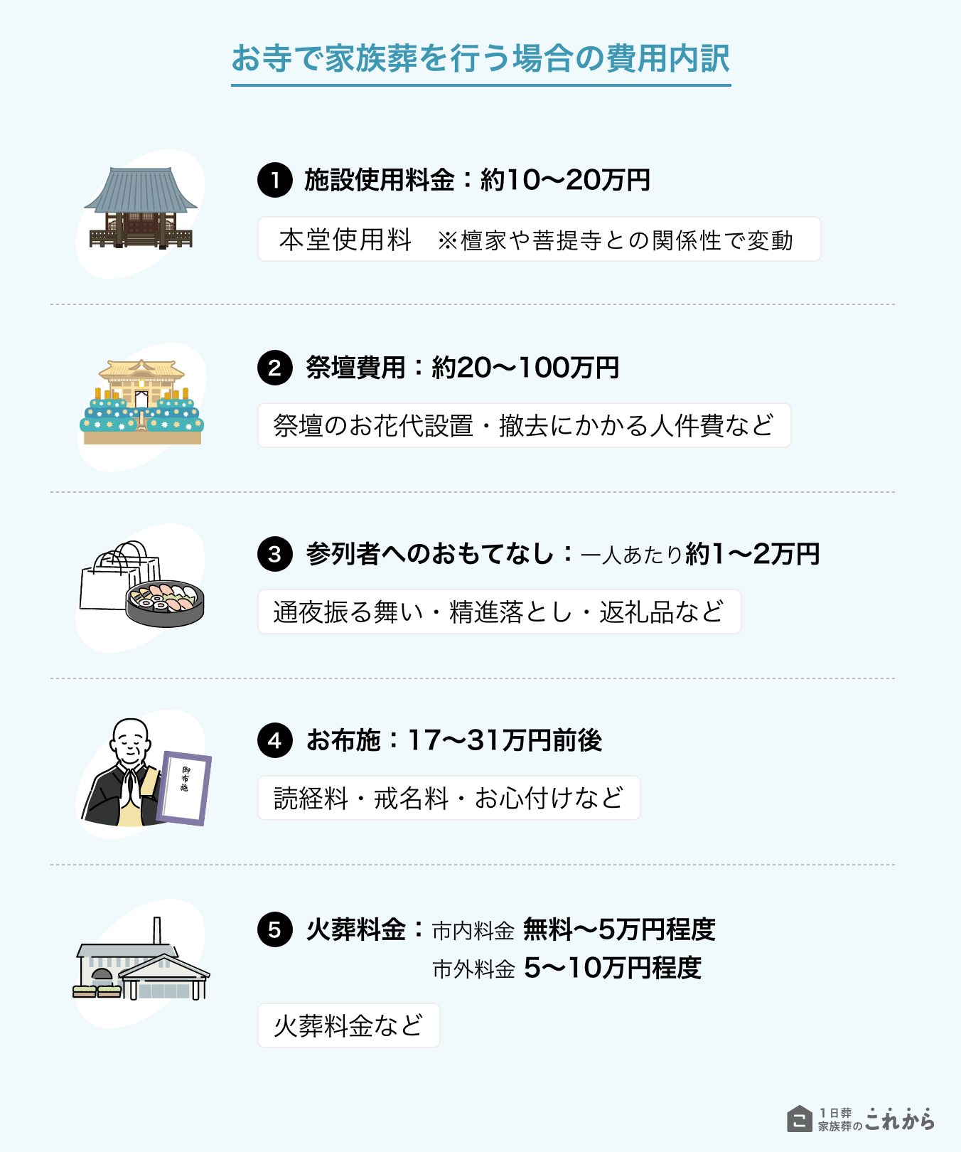 お寺で家族葬を行う場合の費用内訳