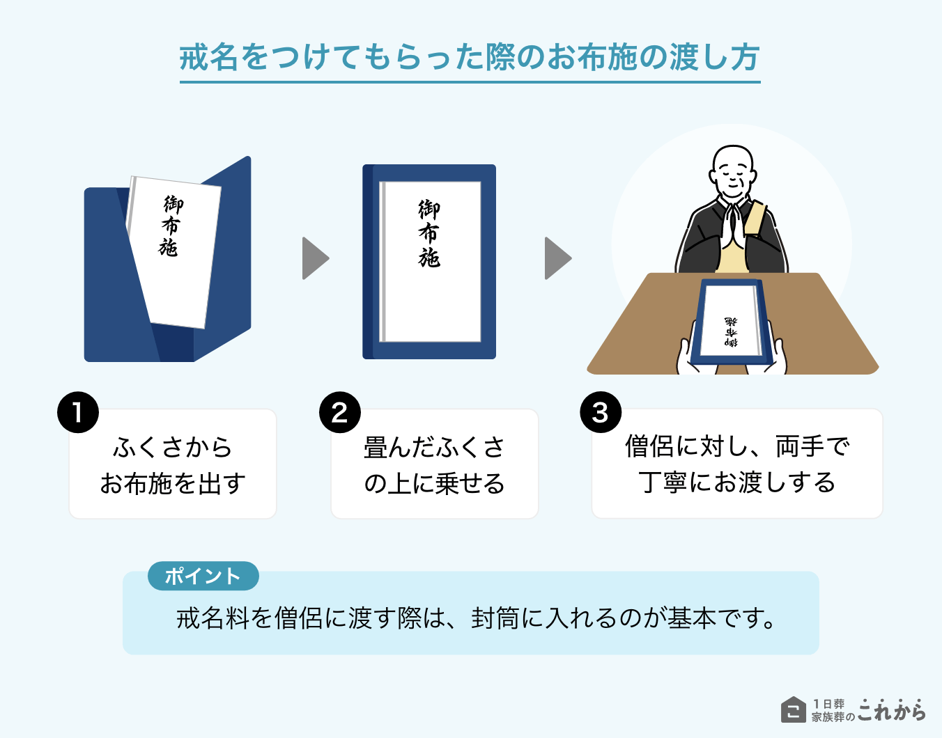 戒名をつけてもらった際のお布施の渡し方