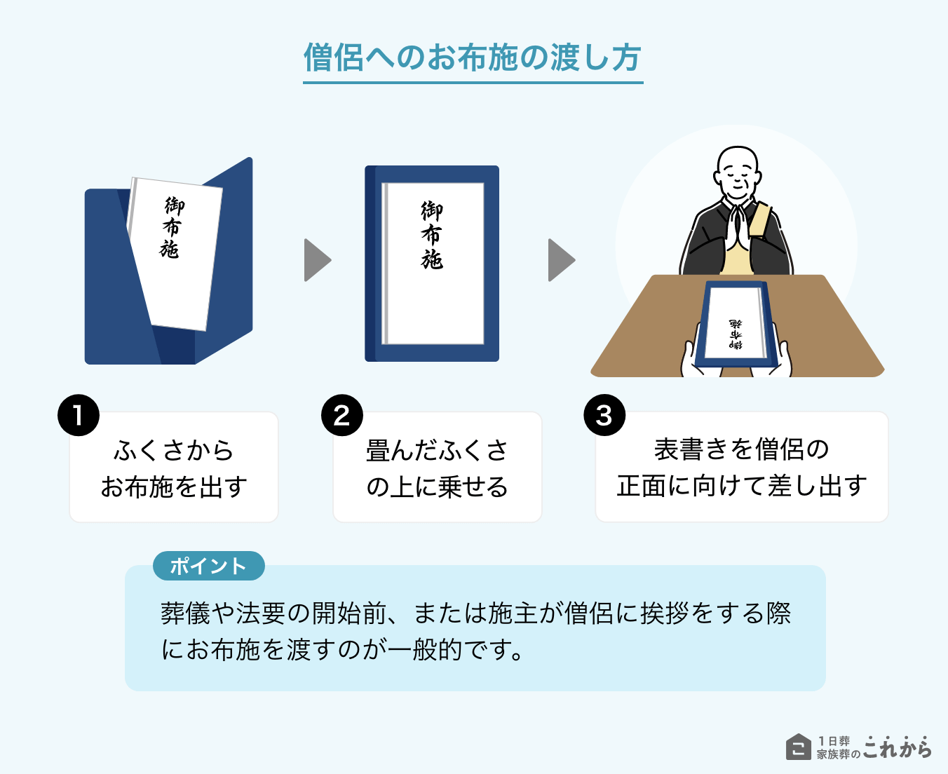 僧侶へのお布施の渡し方