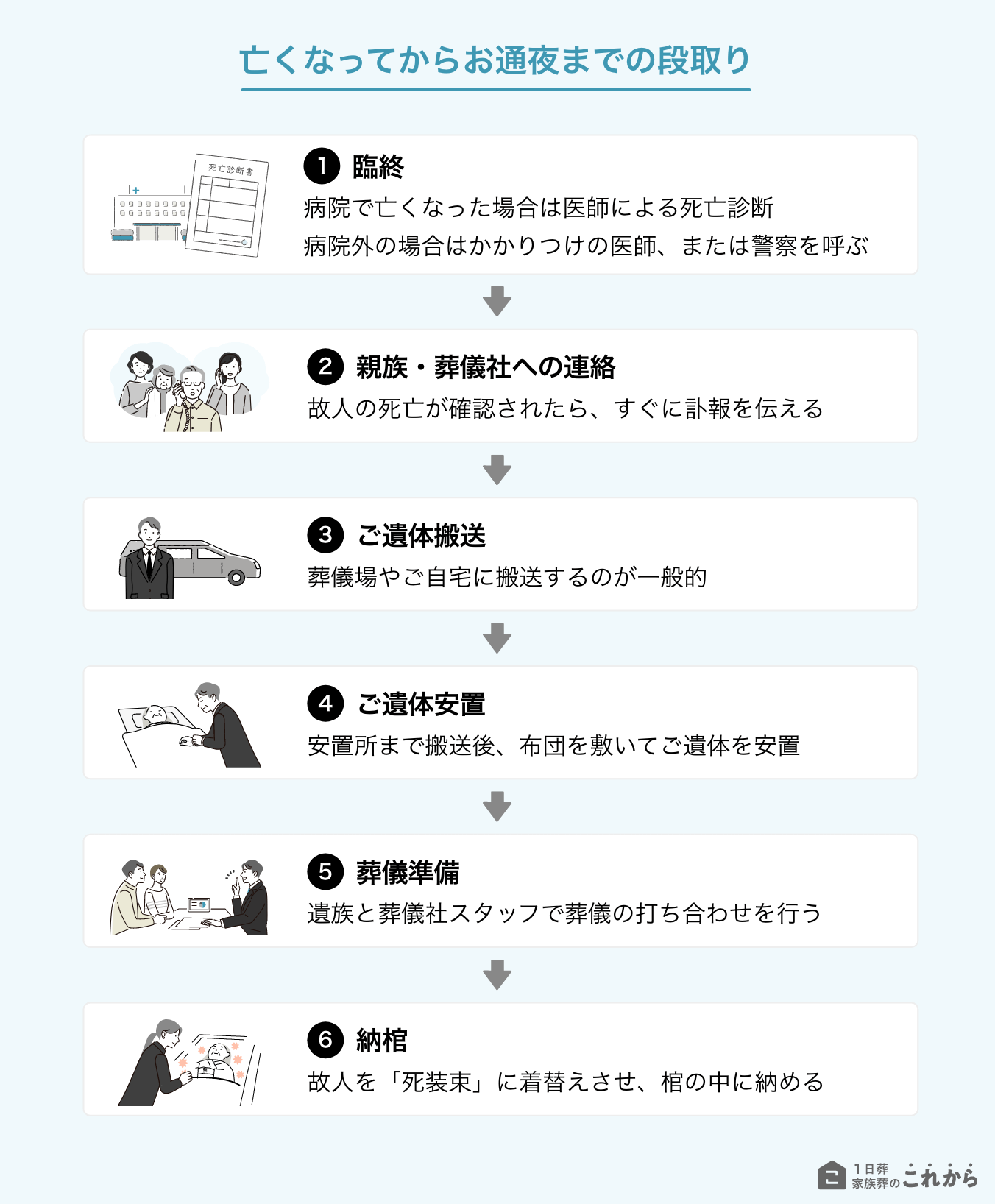 亡くなってからお通夜までの段取り