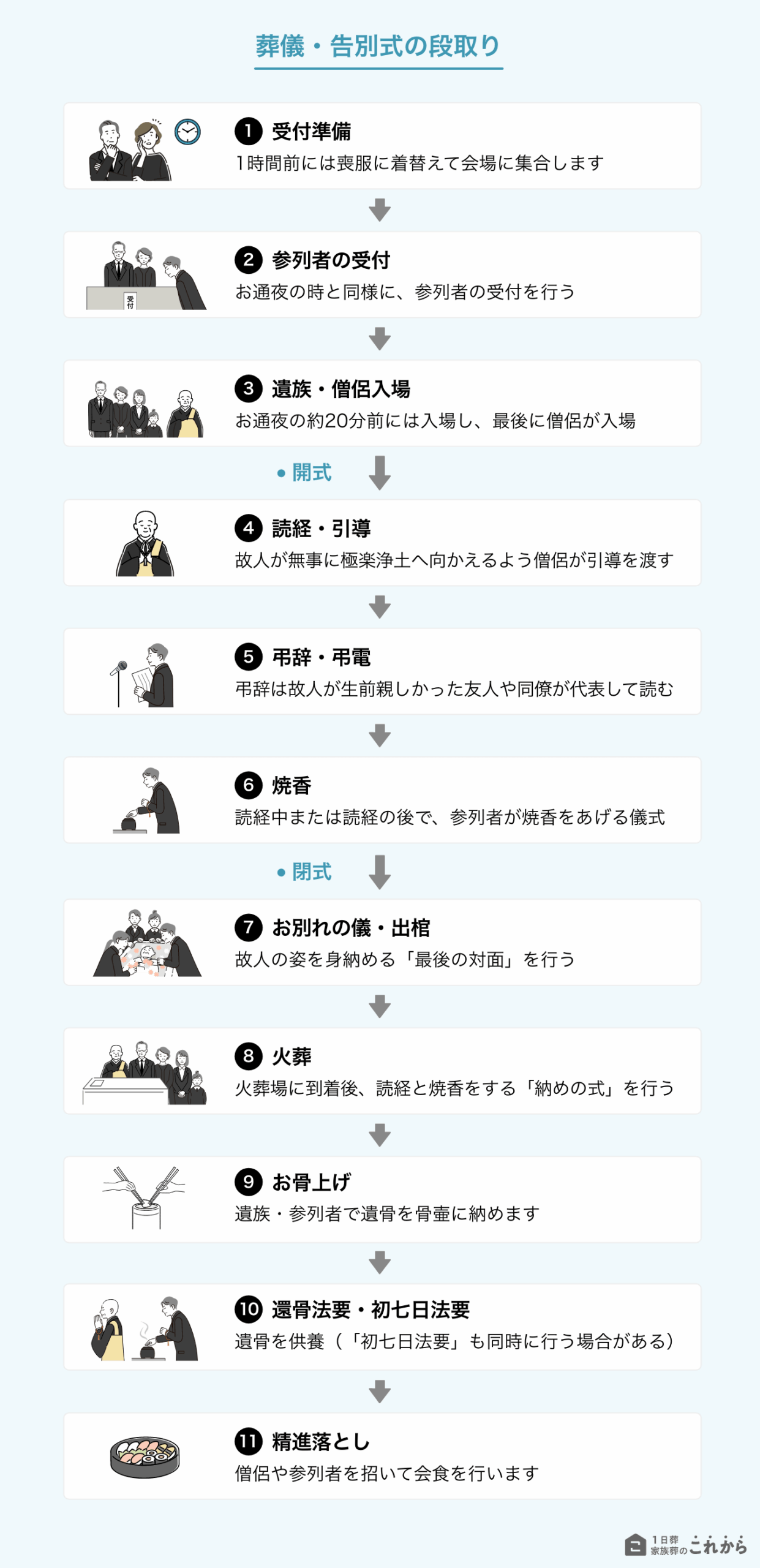 葬儀と告別式の段取り