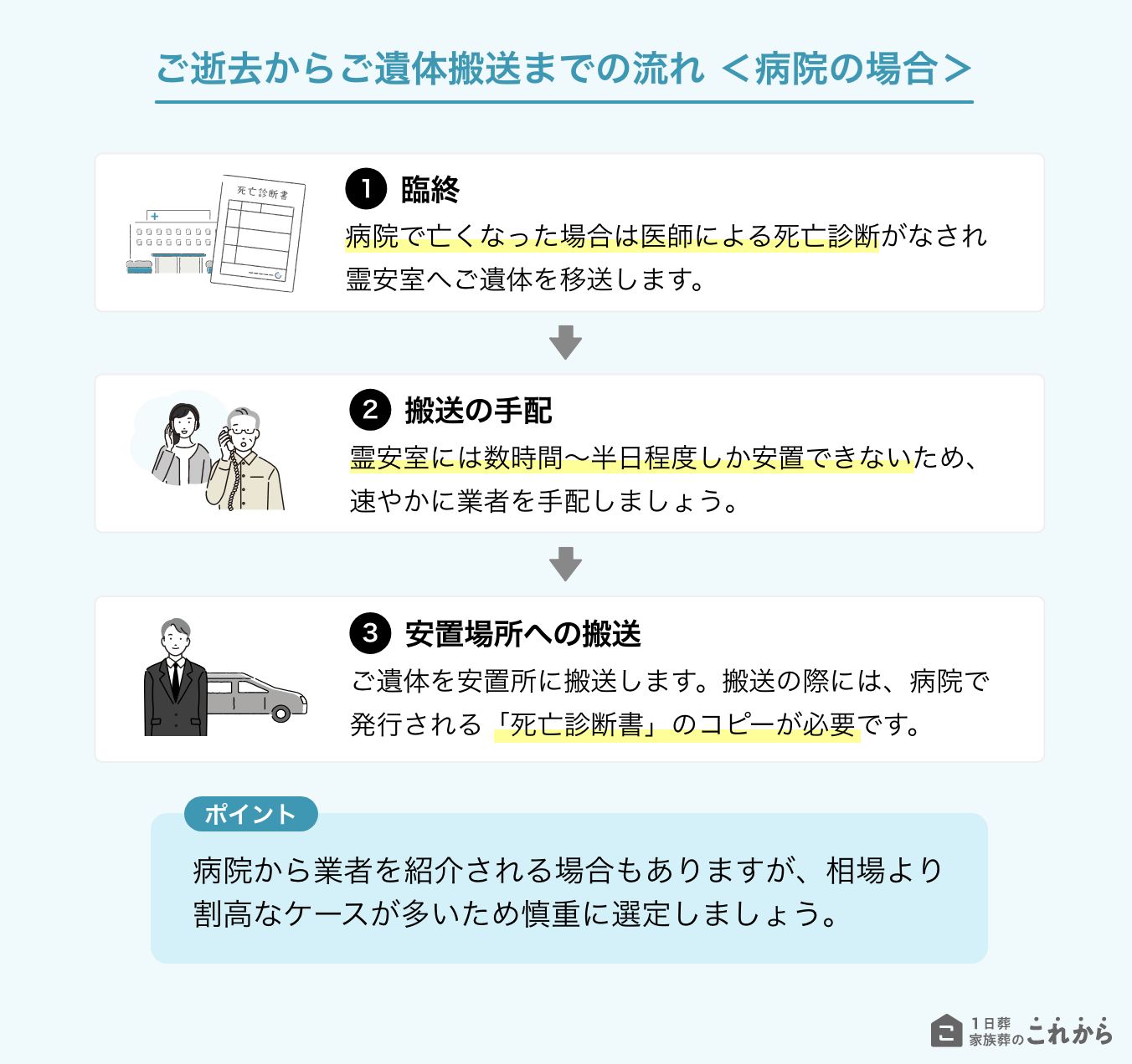 ご逝去からご遺体搬送までの流れ ＜病院の場合＞