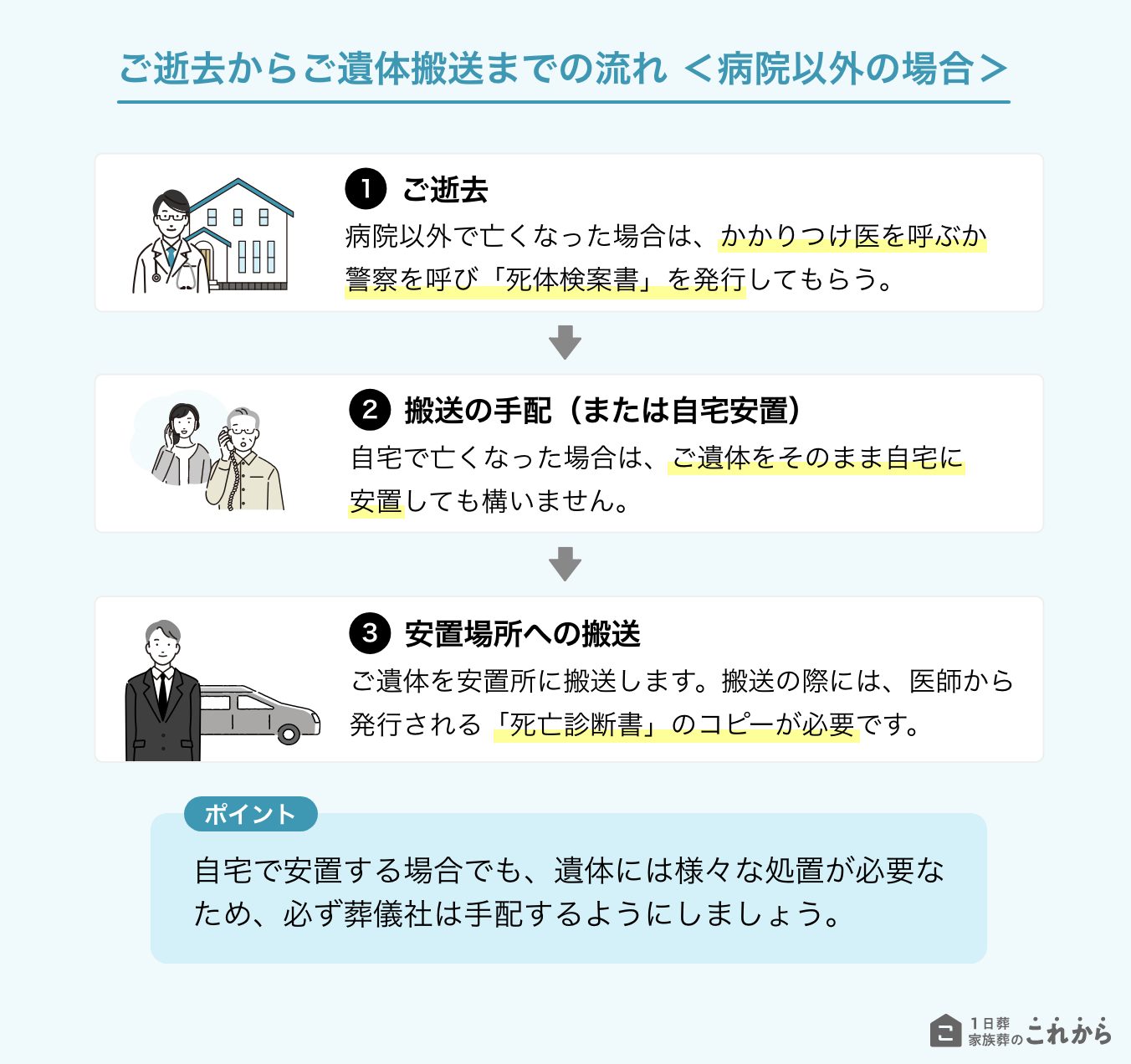 ご逝去からご遺体搬送までの流れ ＜病院以外の場合＞