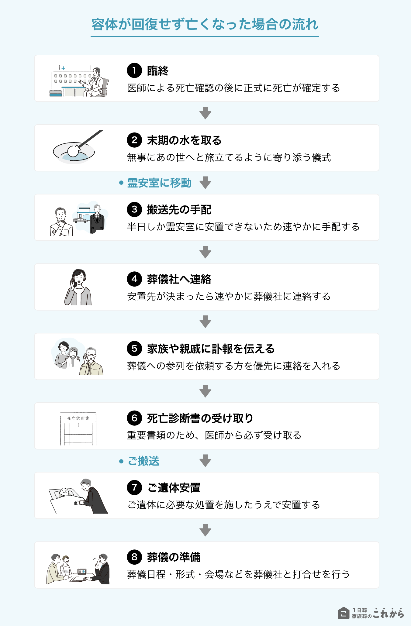 容体が回復せず亡くなった場合の流れ