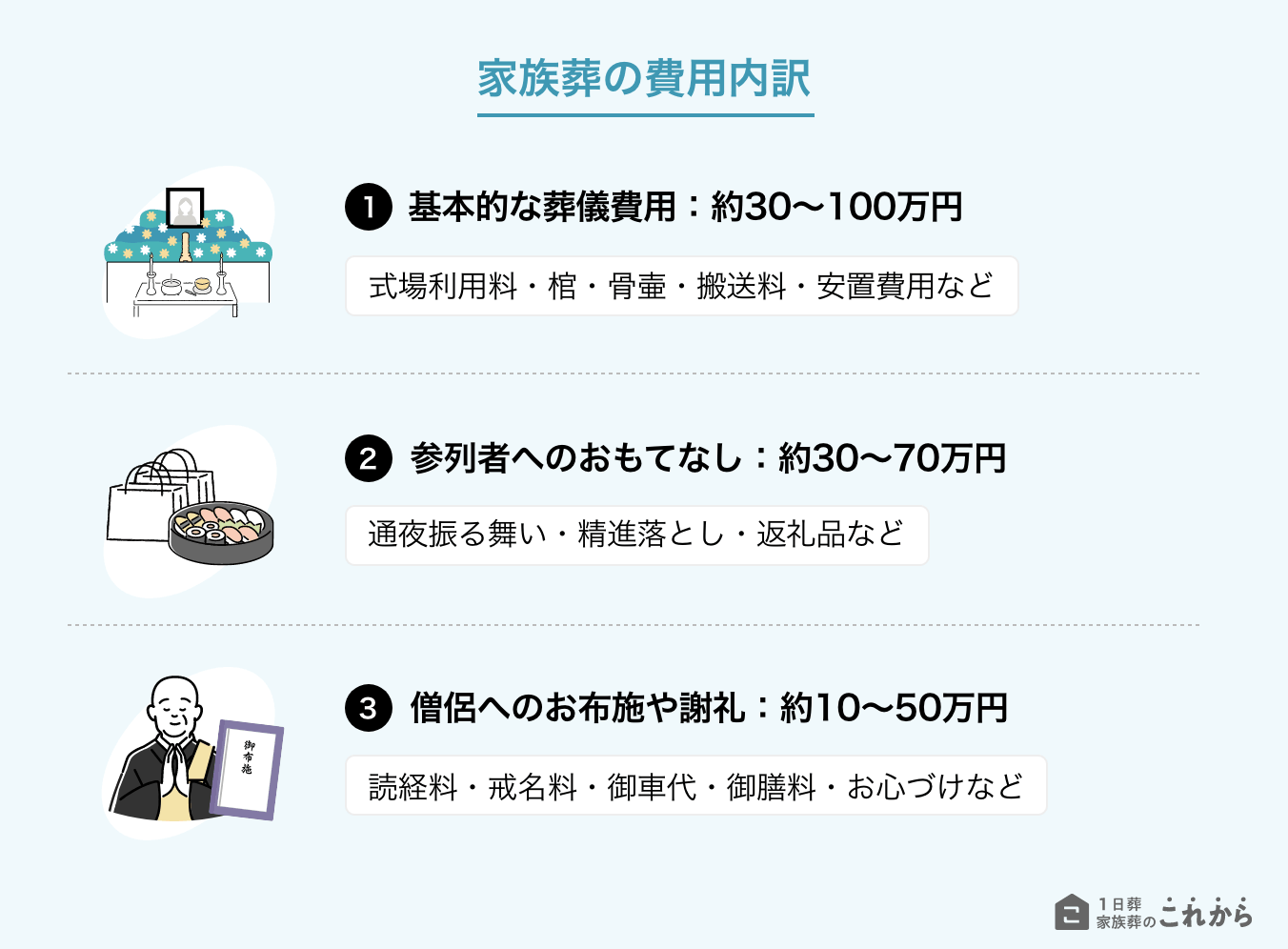 家族葬の費用内訳