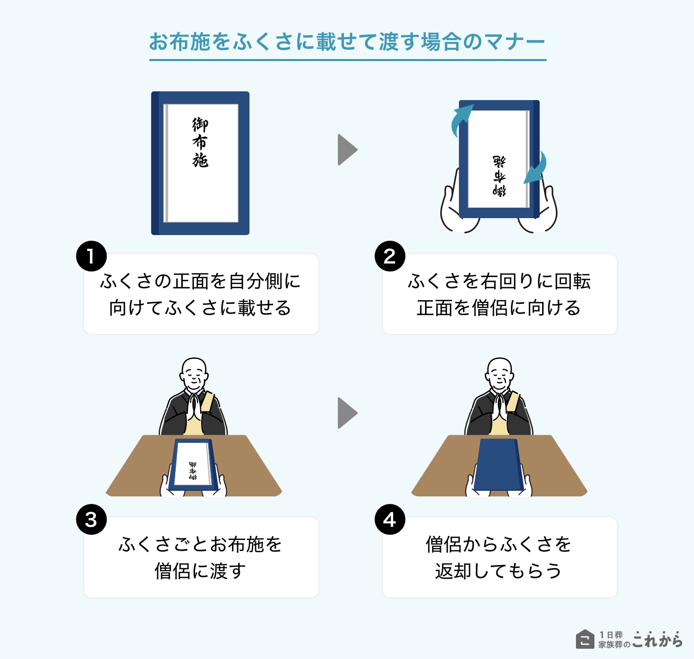 お布施をふくさに載せて渡す場合のマナー