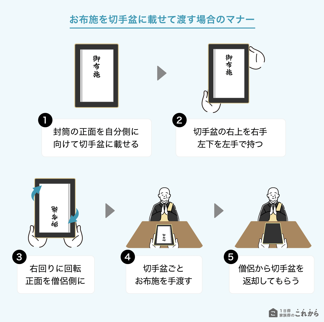 お布施を切手盆に載せて渡す場合のマナー