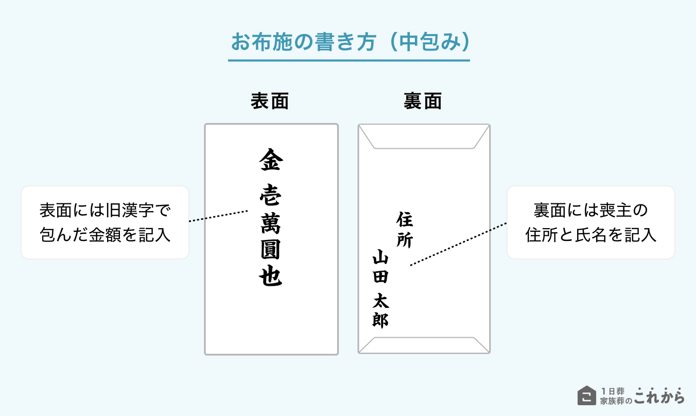 お布施の書き方（中包み）