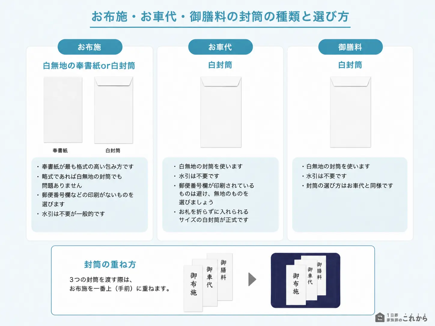 お布施・お車代・御膳料の封筒の選び方