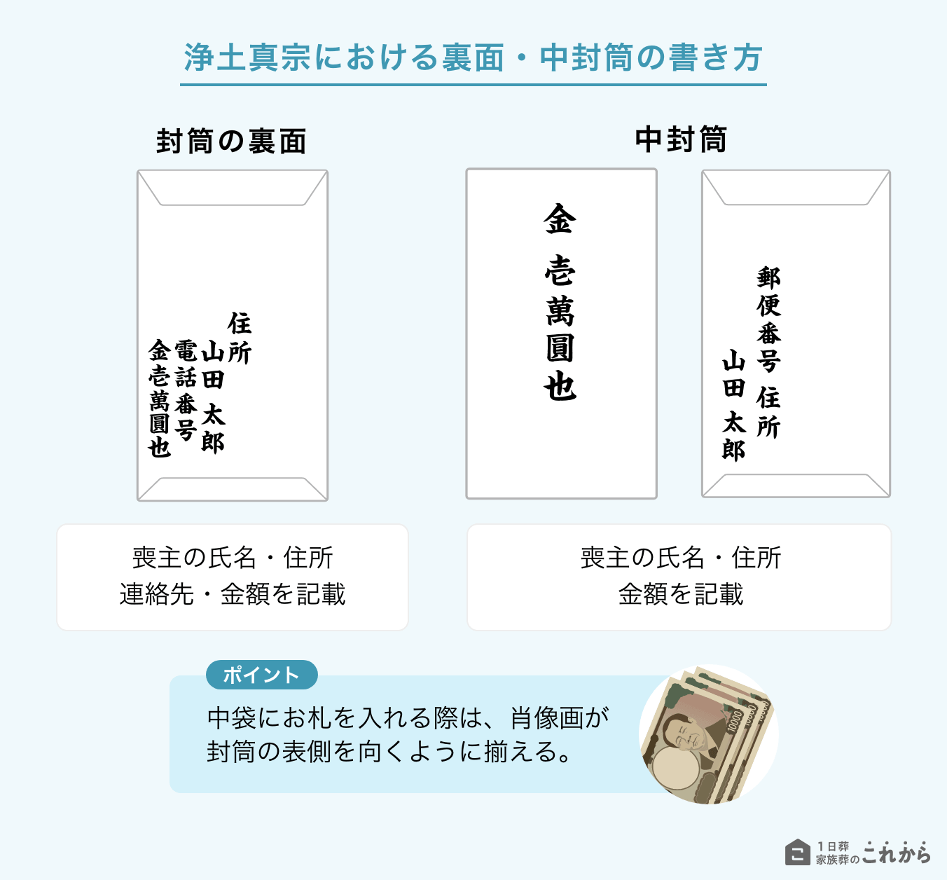 浄土真宗における裏面・中封筒の書き方