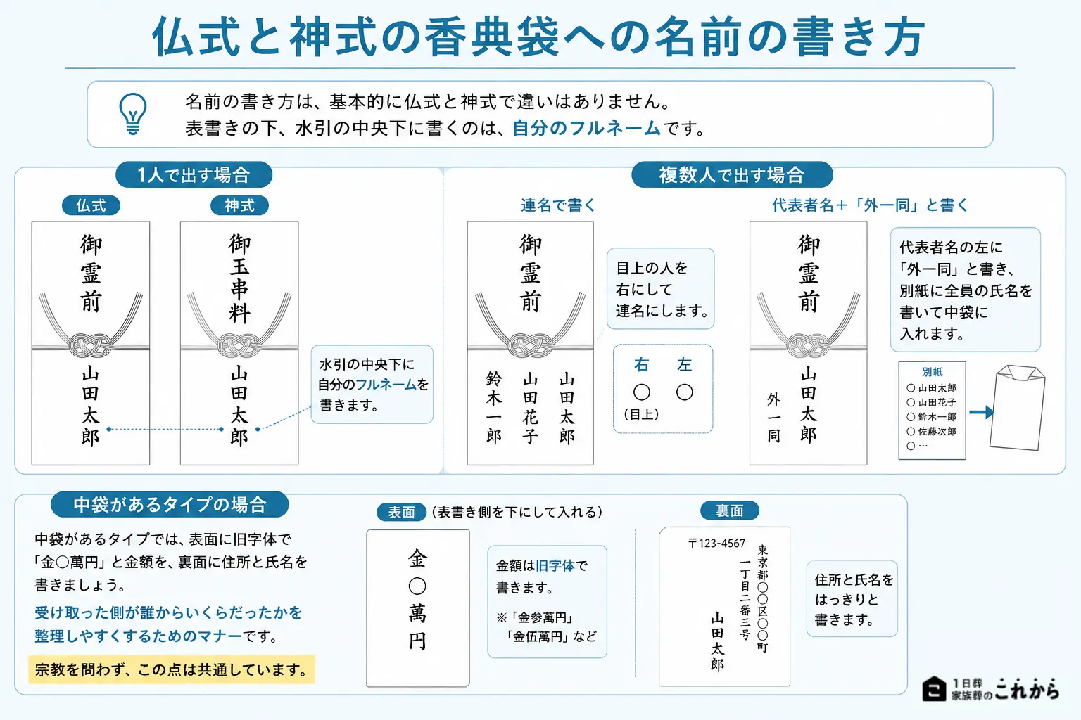 仏式と神式の香典袋の名前の書き方の違い