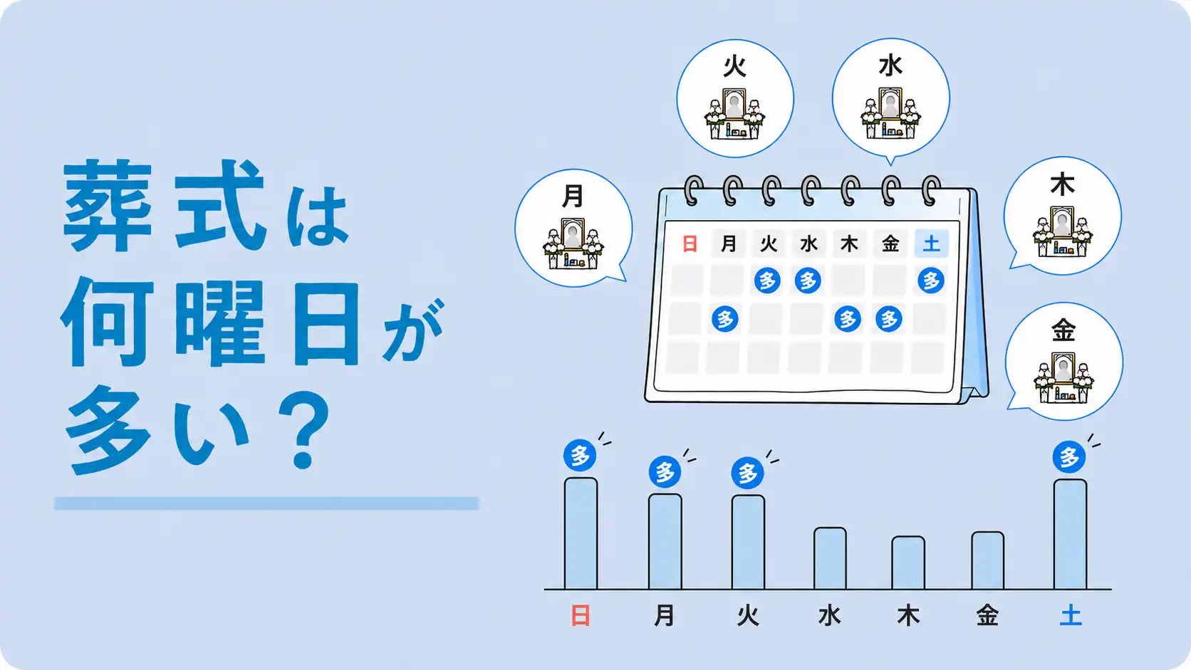 葬式は何曜日が多い？曜日の決まりと友引・土日との関係を解説