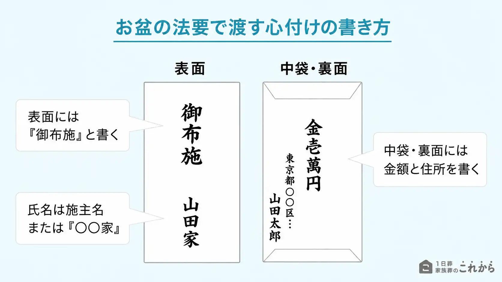 お盆の法要で渡す心付けの書き方